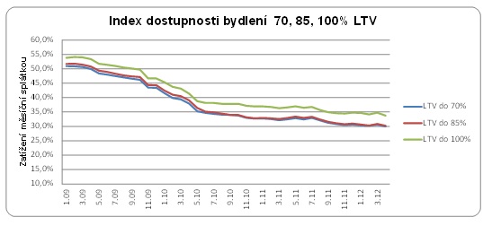 Index dostupnosti bydlení