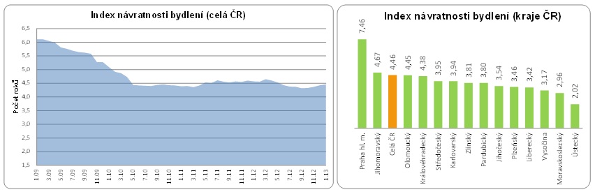 Návratnost bydlení 2013/01
