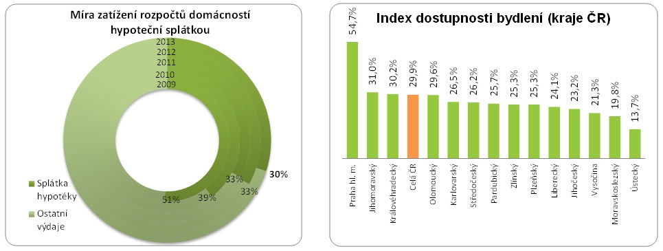 Dostupnost bydlení březen 2013