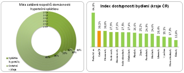 Dostupnost bydlení 2014