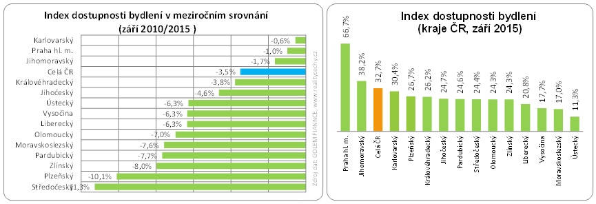 Dostupnost bydlení