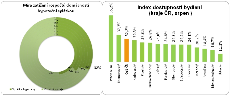 Dostupnost bydlení