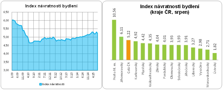 Návratnost bydlení