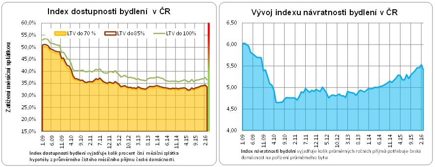 Dostupnost bydlení