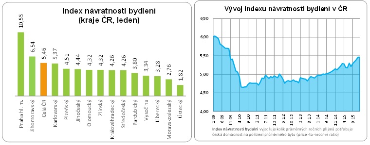 Dostupnost bydlení