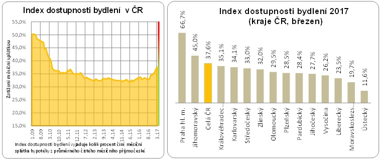 Index dostupnosti bydlení