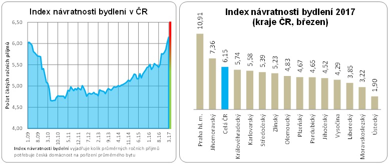 Index návratnosti bydlení 2017