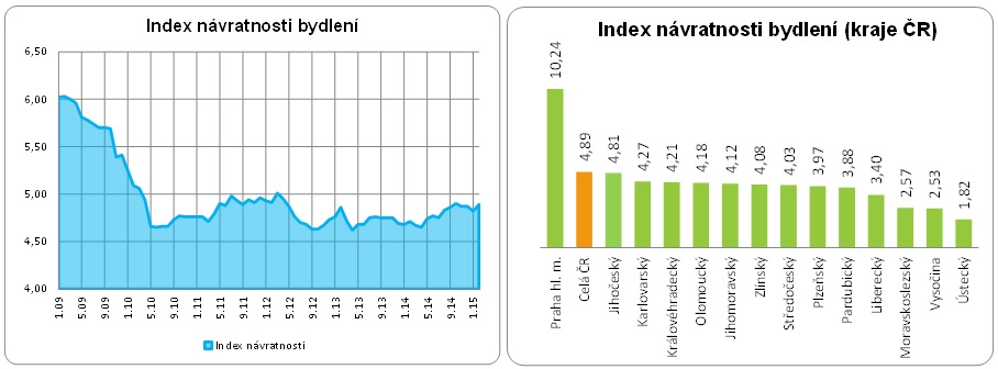 Dostupnost bydlení březen 2015