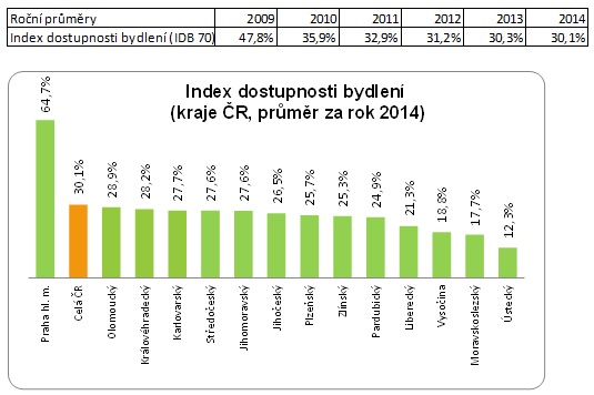 Dostupnost bydlení kraje