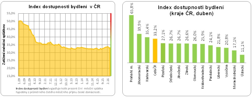 Dostupnost bydlení