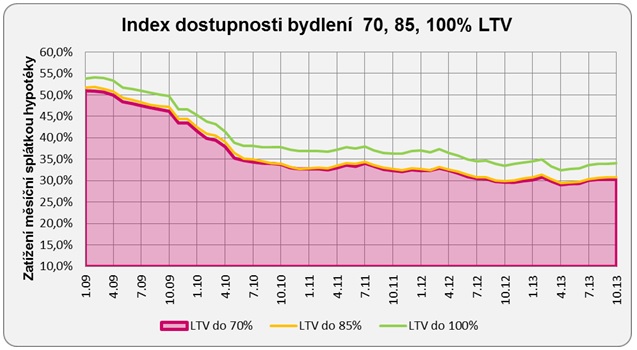 Dostupnost bydlení listopad 2013