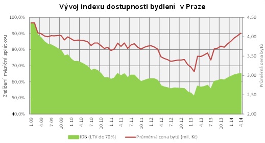 Dostupnost bydlení Praha