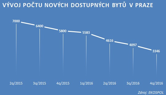 Dostupnost novostaveb Praha