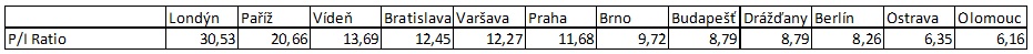 Evropská města index bydlení