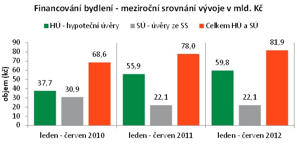 Financování bydlení 1. pololetí 2012 