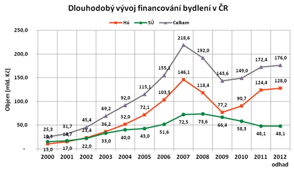 Financování bydlení dlouhodobý vývoj