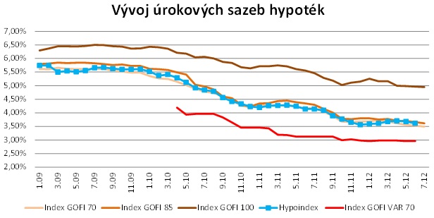 Vývoj úrokových sazeb