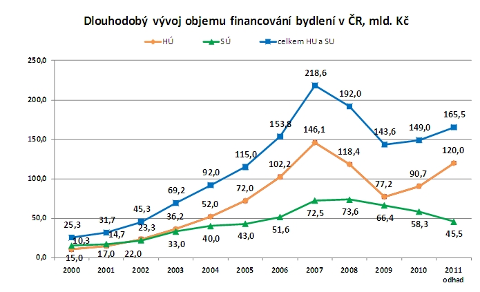 Financování bydlení 2011