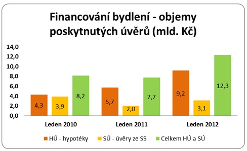 Financování bydlení