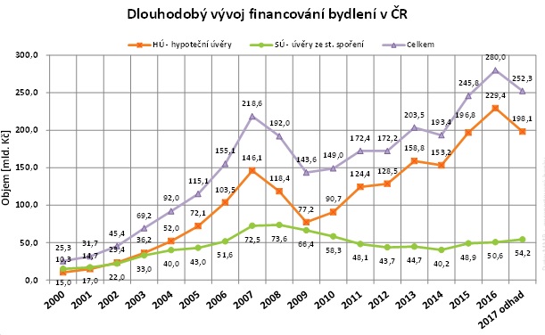 Financování bydlení 2000 - 2017