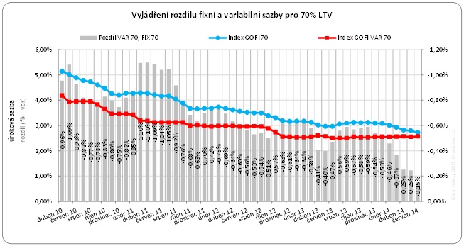 Fixní vs variabilní sazby hypoték