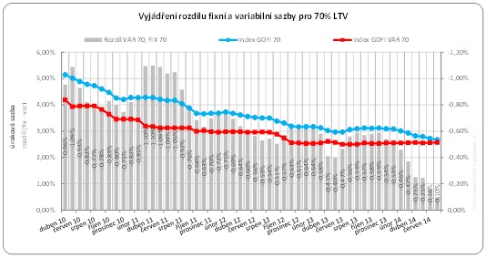 Fixní vs. variabilní sazby hypoték