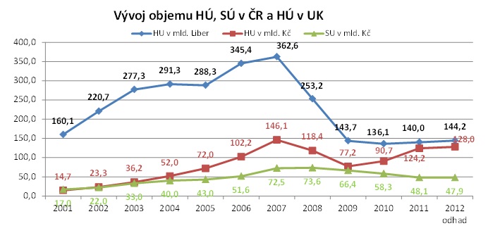 Vývoj objemu hypoték U.K.