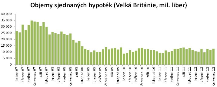 Objem sjednaných hypoték U.K.