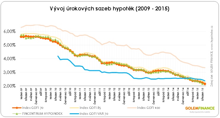 Hyposazby 2009 - 2015