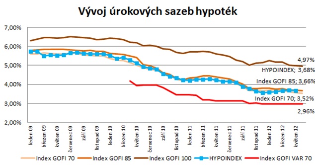 hypo sazby 2012 06