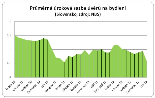 Hypotéky Slovensko úrokové sazby