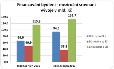 Financování bydlení - meziroční srovnání vývoje