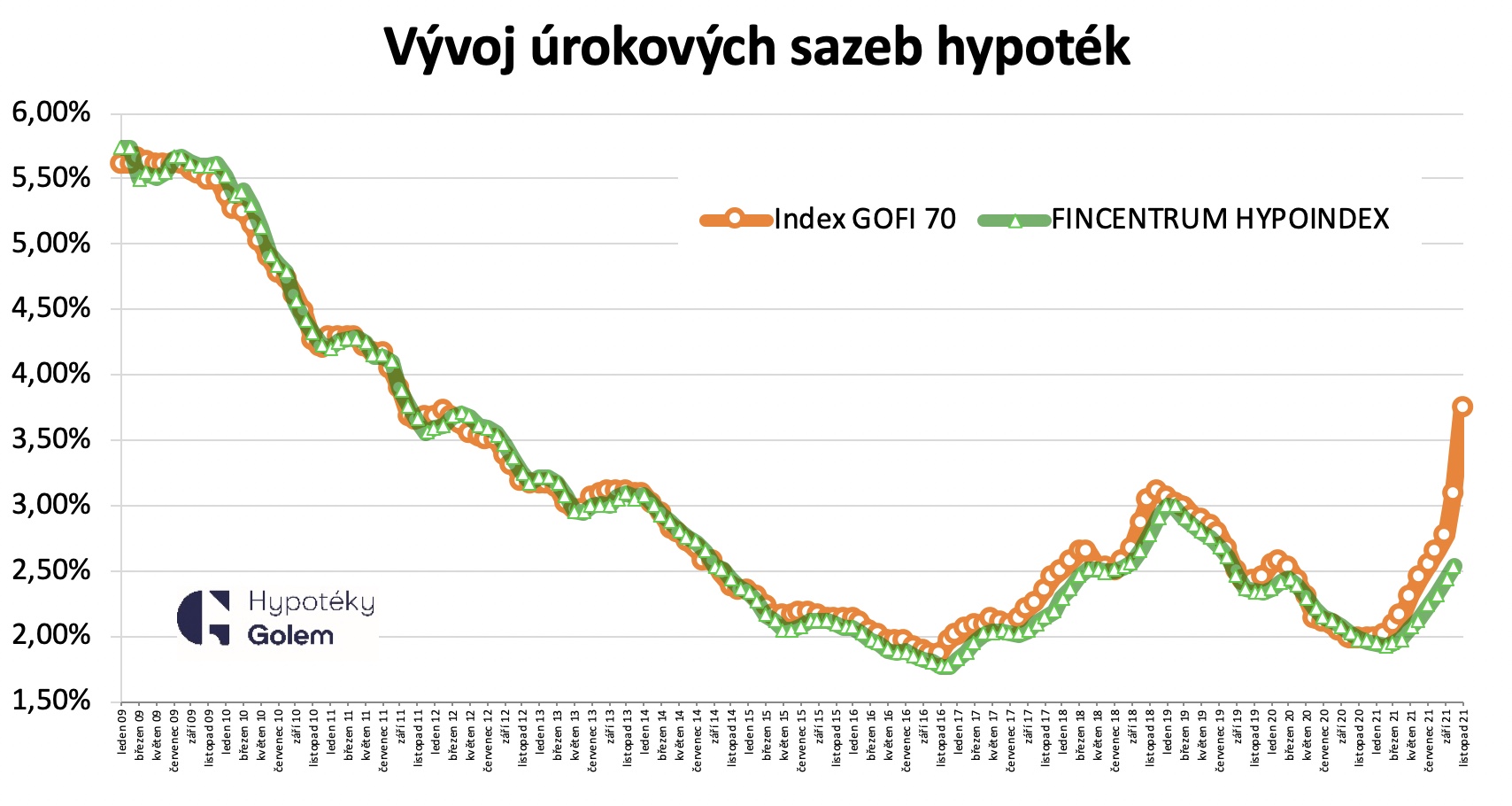 Vývoj úrokových sazeb hypotéky 2009-2021