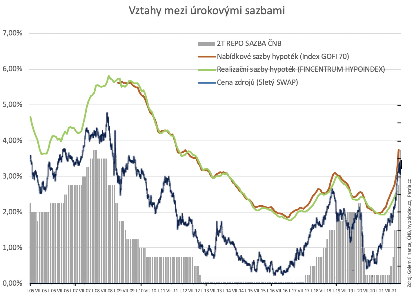 Sazby hypoték 2005 - 2021