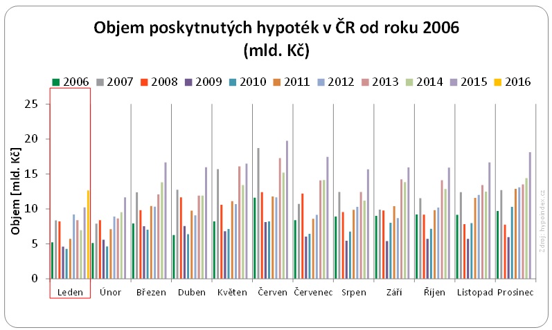 Hypotéky leden 2016