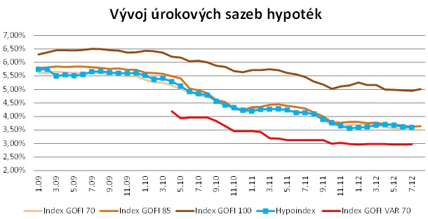 Vývoj úokových sazeb 2012 08