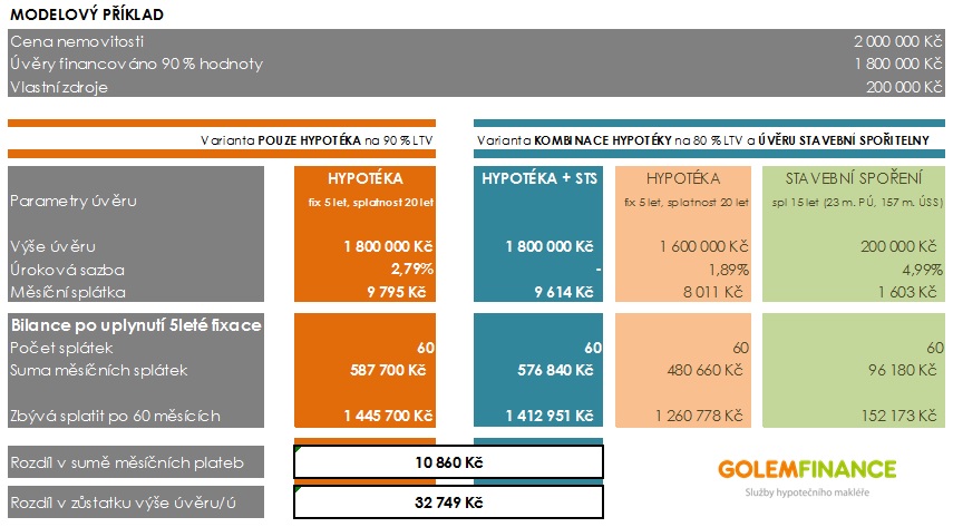 Hypotéka nebo úvěr ze stavebního spoření