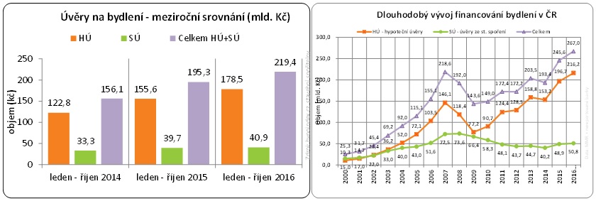 Objem hypoték 2016 