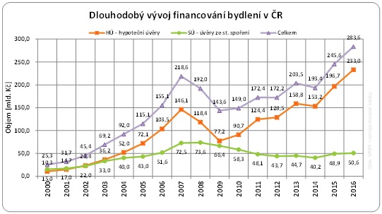 Hypotéky 2000 - 2016