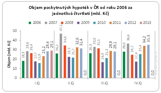 Hypotéky