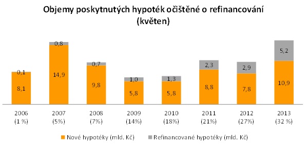 Refinancování hypotéky