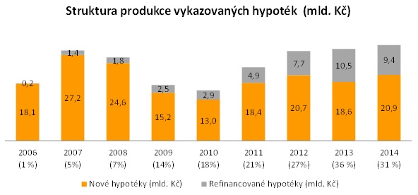 Hypotéky 2014