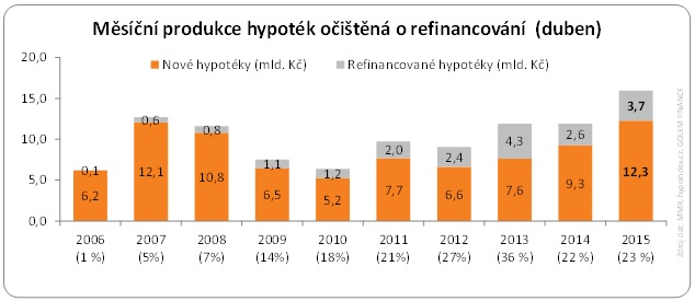 Hypotéky 2015