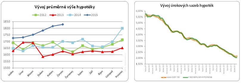 Hypotéky 2015 rekord