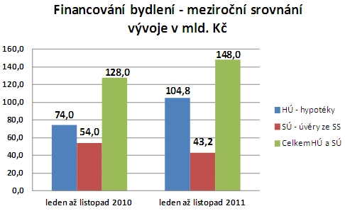 Hypotéky a stavební spoření 2011