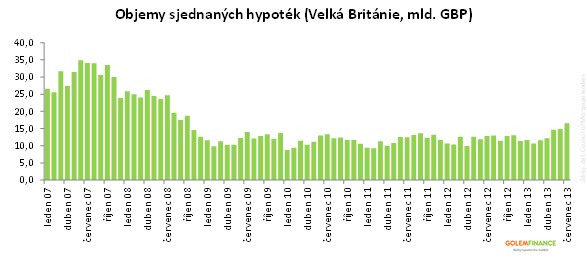 Hypotéky Anglie