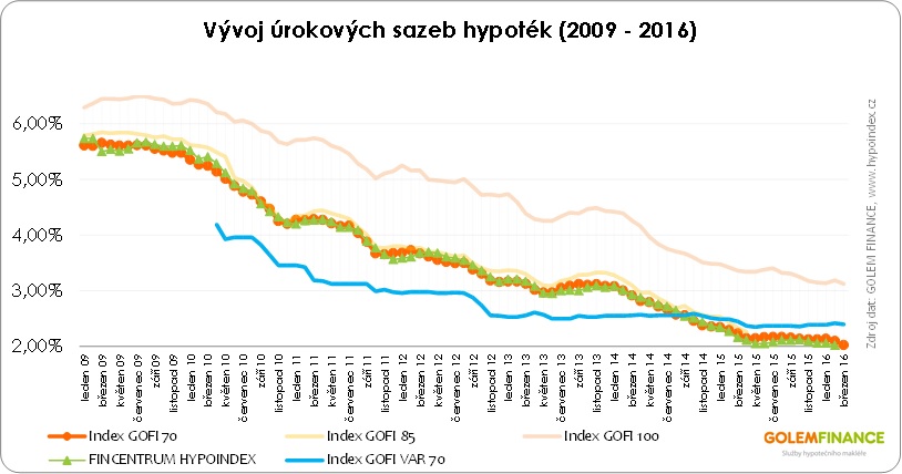 Hypotéky 2009 - 2016 odhad