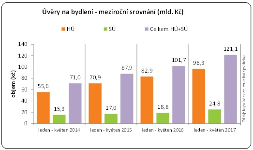 Objemy hypoték ČR 2017