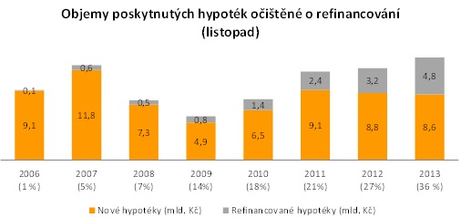 Objem hypoték 2013