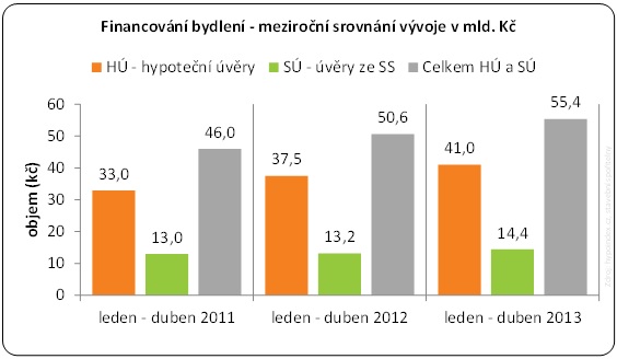 Hypotéky rostou